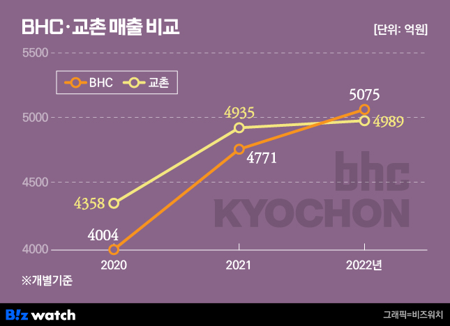 2분기 매출 줄었다…교촌치킨의 고민