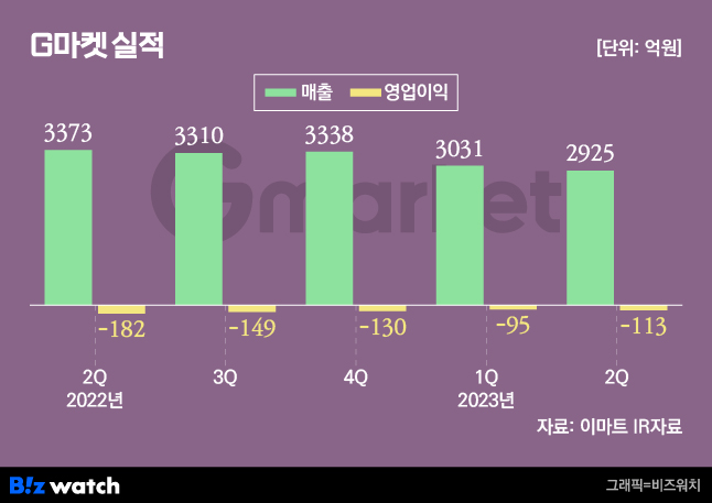 4분기엔 흑전 선언한 G마켓의 행보는