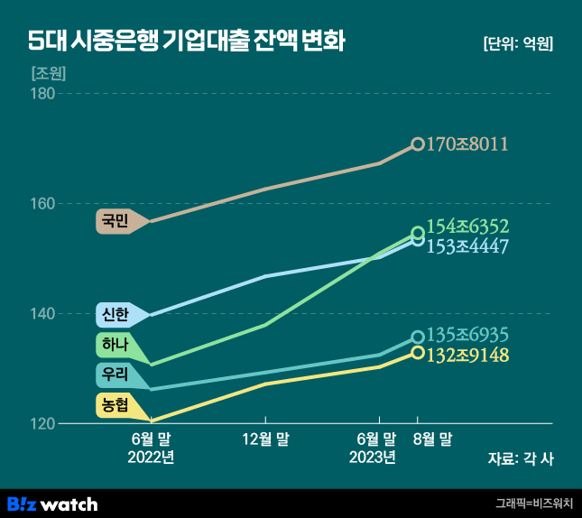 기업금융 1위 선언 우리은행, 지각변동 가능할까