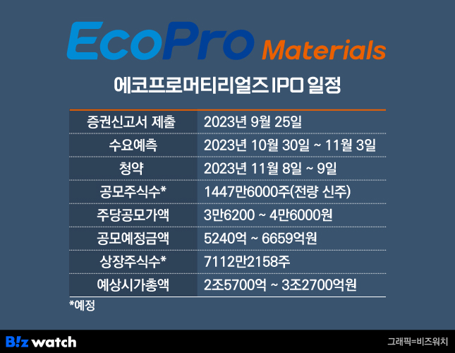 [IPO워치]에코프로머티리얼즈, 퀀텀 점프 시동