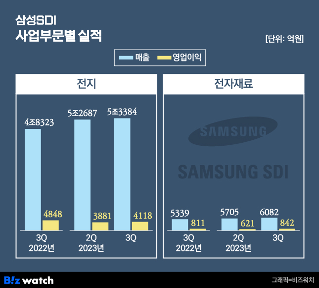 역대 3분기 최고 삼성SDI, P5 프리미엄 전략 통했다
