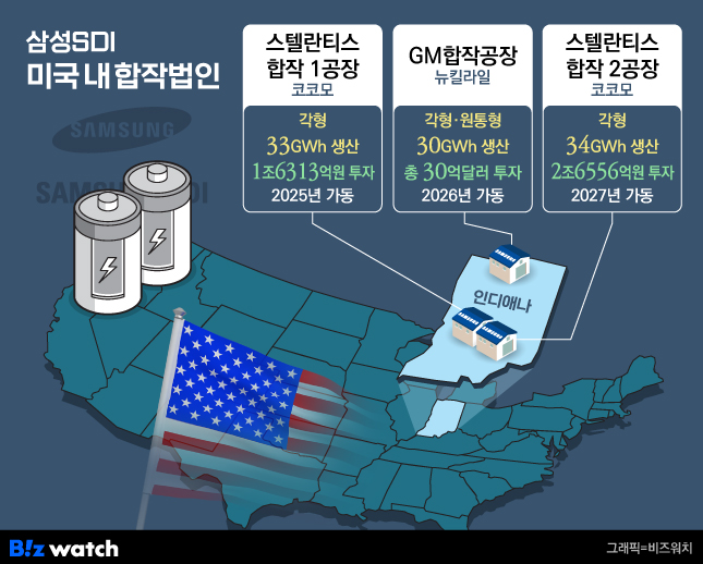 역대 3분기 최고 삼성SDI, P5 프리미엄 전략 통했다