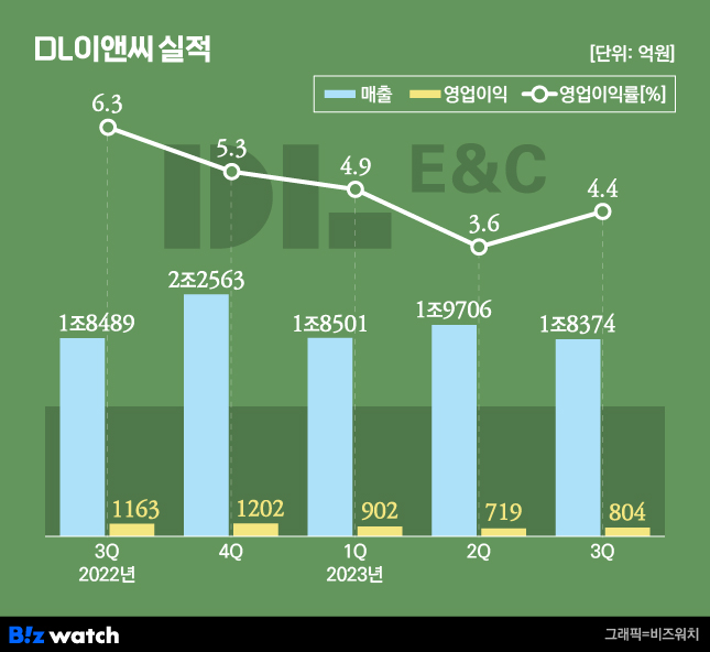 DL이앤씨, 영업익 30% 뚝…믿을 건 수주뿐