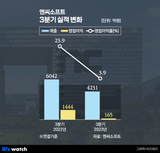 주춤한 엔씨, TL 앞세워 실적 개선 나선다