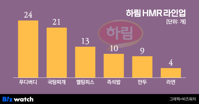 하림의 다다익선 전략 성공할까