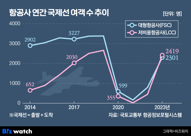 대형사 압도한 진격의 LCC…1조 클럽 쏟아진다
