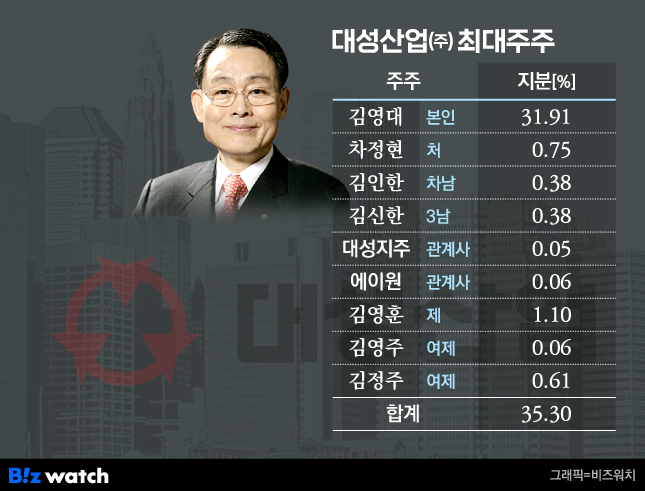 [거버넌스워치]대성산업 3남 김신한 ‘에이원’에서 몸 푸는 이유