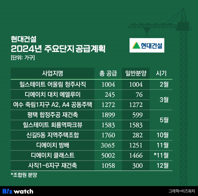 현대건설, 올해 21곳서 2만가구…디에이치도 3곳