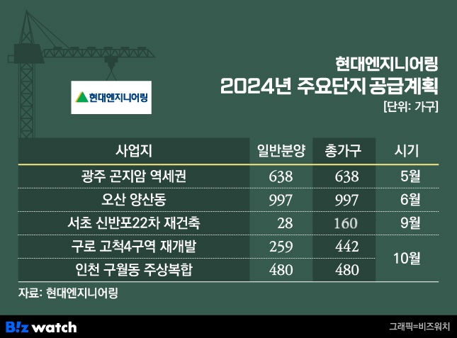 현대엔지니어링, 1만가구 힐스테이트…서초에 첫 디에이치