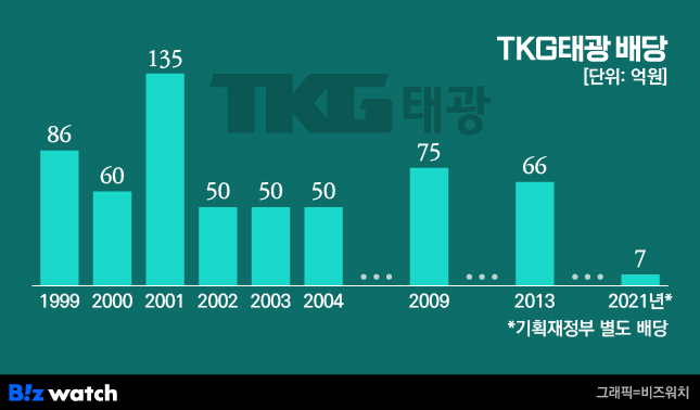 [거버넌스워치]TKG태광 2세 박주환 절대권력 비결…‘7000억 자사주’
