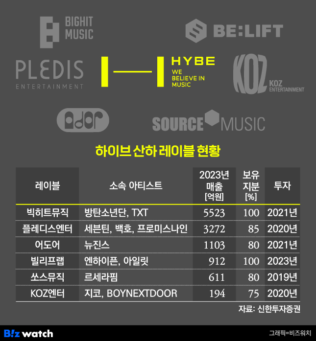 내분으로 주가 12% 빠진 하이브…언제 반등할까