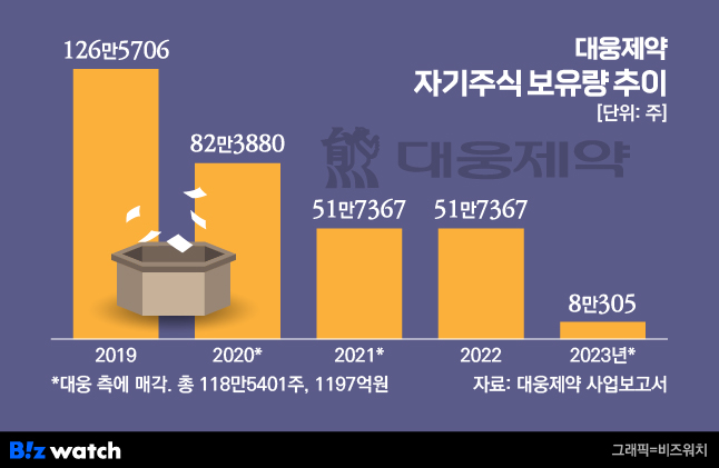 대웅제약, 회사채 흥행 후 관찰 포인트는?