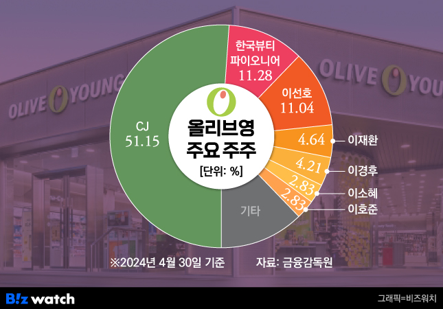 상장이냐 합병이냐…올리브영의 깊은 고민