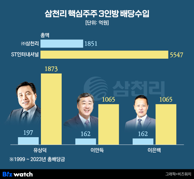 [거버넌스워치] 삼천리 아니라도…오너家 노나는 ‘캐시 카우’ ST인터