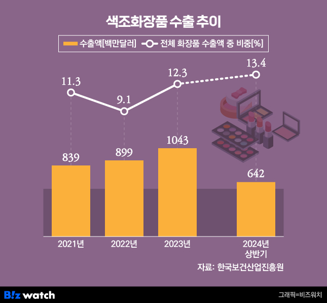 한국인 피부 부러워요…K뷰티, 차세대 간판은 색조