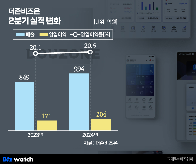 더존비즈온, 매출·영업이익 쑥쑥…핵심사업 고른 성장