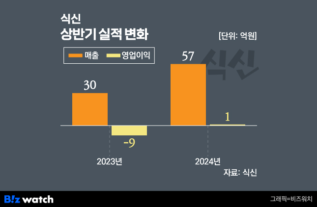 푸드테크 식신, 창사 첫 반기 흑자
