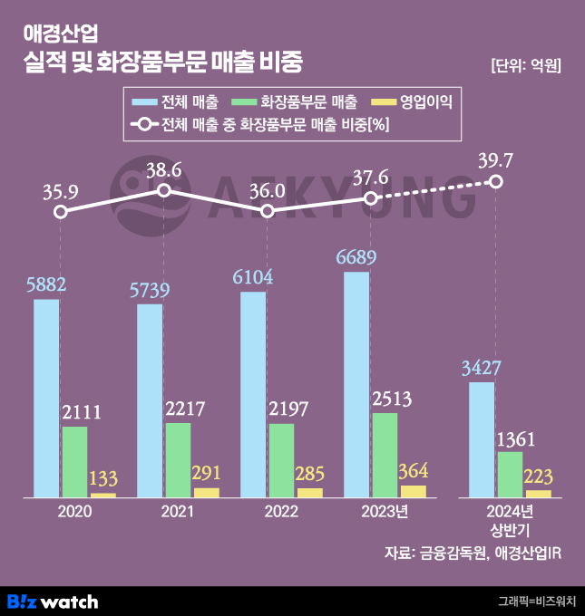 애경, 화장품 사업 골칫거리서 효자로…해외 공략 통했다