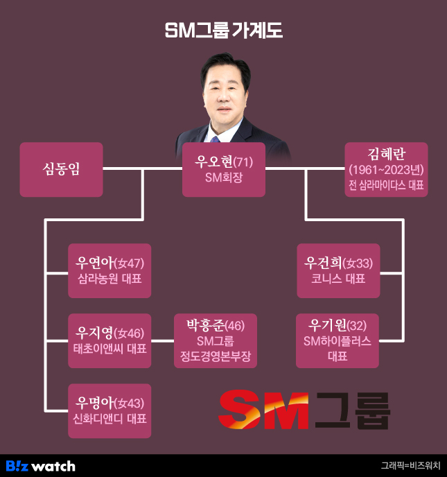 [거버넌스워치] SM그룹 장자 우기원 친모 상속주식에 얽힌 절세