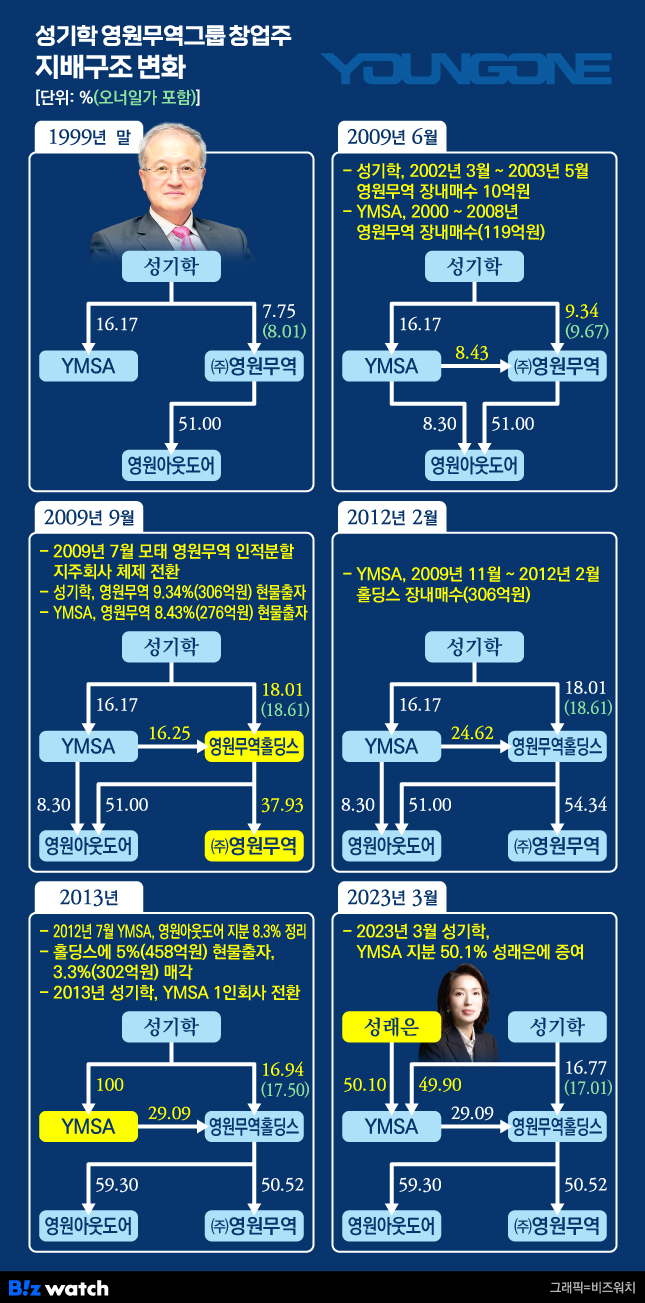 [거버넌스워치] 부전여전…영원무역 후계자 성래은, 홀딩스 주식 딱 ‘1억’ 들인 이유