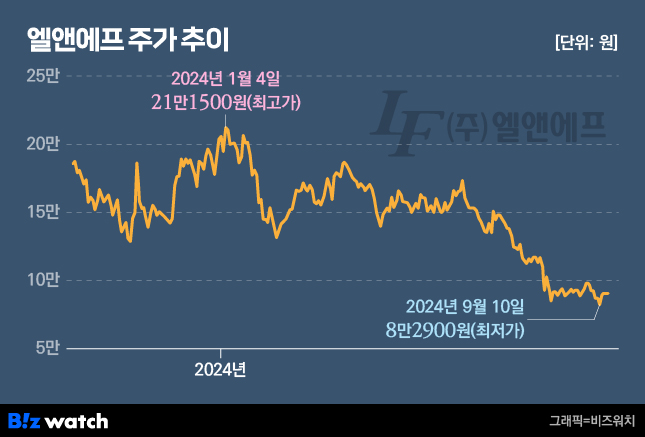 [인사이드 스토리]허제홍 엘앤에프 의장, 월 1억씩 자사주 사는 이유