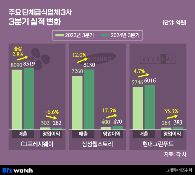 급식업계, 엇갈린 실적…변수는 식자재였다