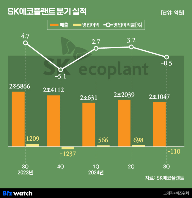 자회사 실적에 희비 갈린 SK에코플랜트, 4분기엔 웃을까