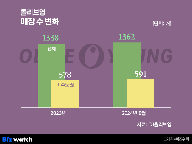 10개 중 4개가 지방 매장…CJ올리브영, 큰 그림 그린다