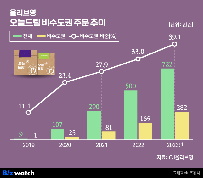 10개 중 4개가 지방 매장…CJ올리브영, 큰 그림 그린다