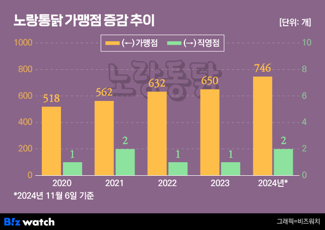 매각 나선 노랑통닭…가맹점주 이탈하는 이유는