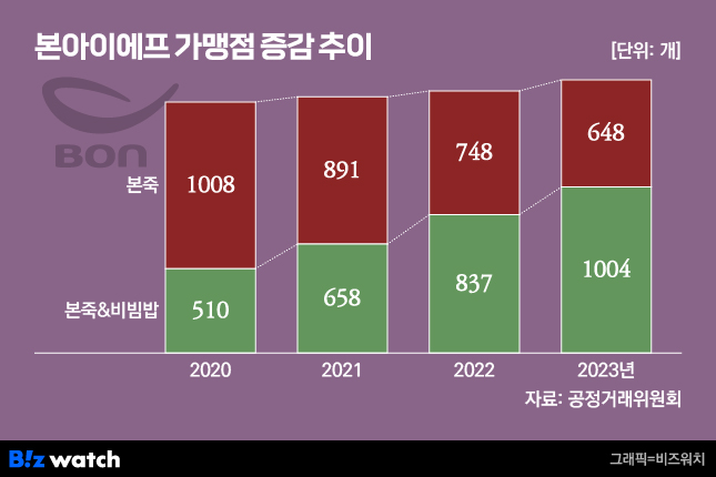 이제 죽집 아니다…본죽에서 포케 파는 이유