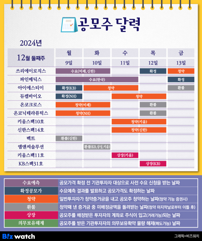 [공모주달력]쓰리에이로직스‧파인메딕스, 기술특례상장 도전
