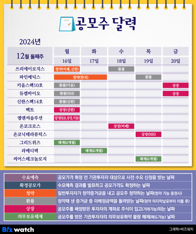 [공모주달력]수요예측 엇갈린 쓰리에이로직스·파인메딕스, 청약 나서
