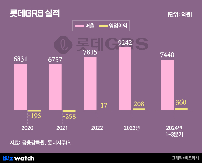롯데GRS, 7년 만에 매출 1조…차우철 매직’ 통했다