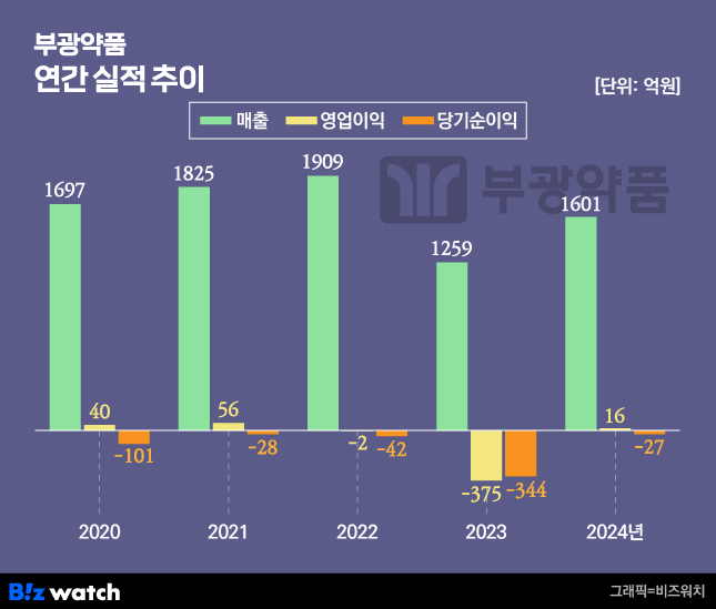 부광약품, 주력 제품군 성큼…3년만에 흑자전환