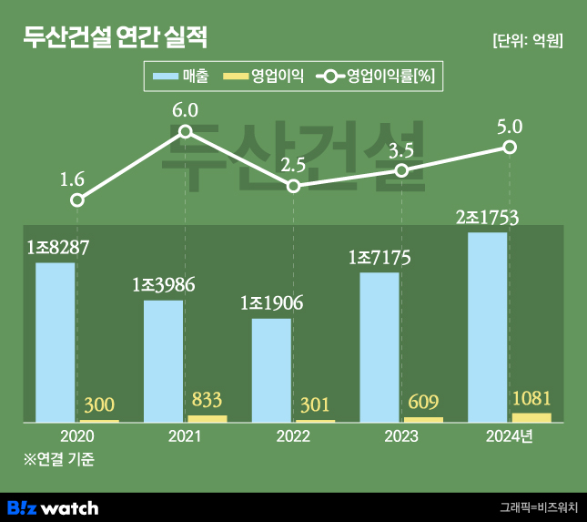두산건설, 영업익 1081억원…데이터 기반 선별수주 덕