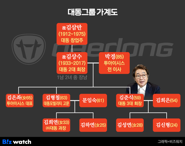 [거버넌스워치] 대동그룹 2대 회장 ‘65% vs 35%’ 상속 원칙