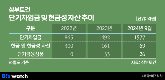 토건면허 1호 삼부토건, 법정관리 가기까지