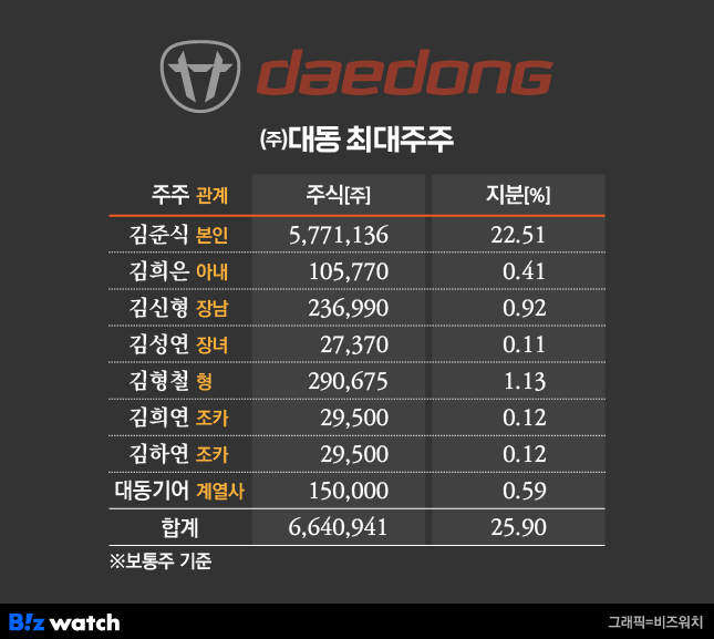 [거버넌스워치] 대동그룹 계열 하이드로텍에 숨겨진 승계작업의 비밀