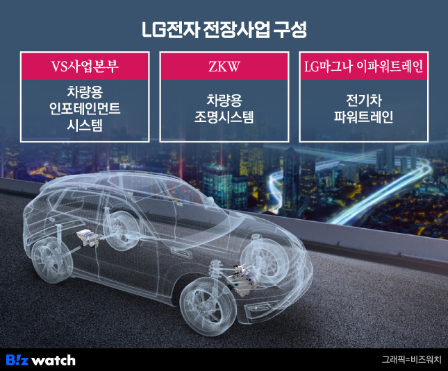 LG전자 전장 실적 보니…아쉬운 마그나 매출 급감