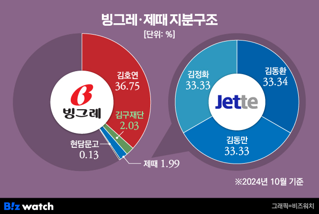 최대 실적인데…빙그레, 성과급 대신 격려금 받는 사연