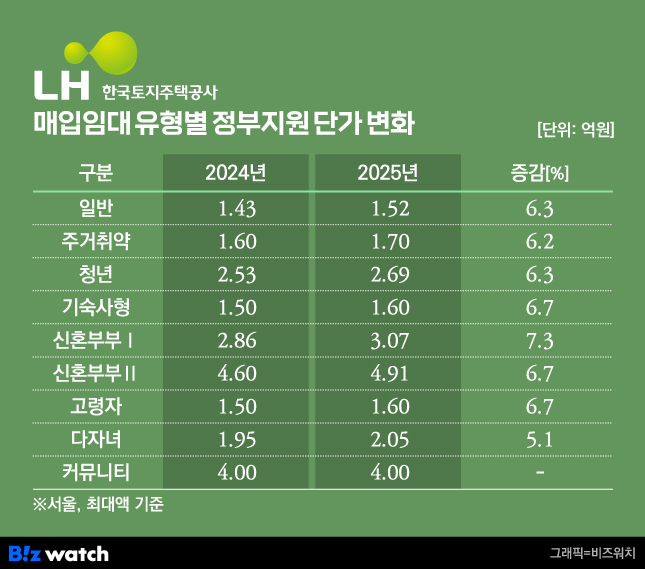 살수록 손해, 쌓이면 손실폭탄…LH에 매입임대란?