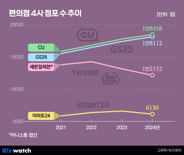 편의점도 부익부 빈익빈…달리는 2강 후진하는 2약