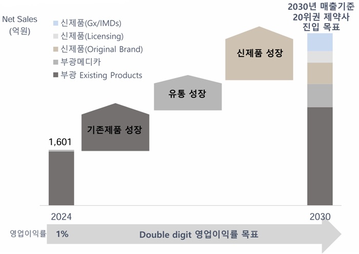 부광약품 제2 성장 위해 유증…20위권 제약사 도약