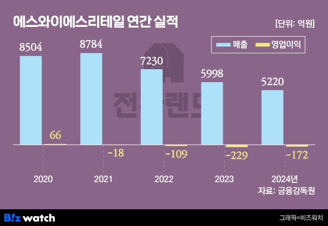전자랜드, 유료 회원제도 역부족…곳간 채울 묘책은