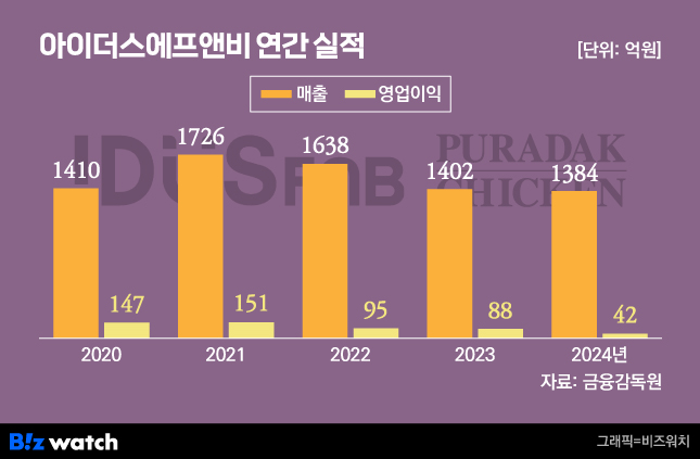성장 정체 푸라닭, 신메뉴로 제2도약 가능할까