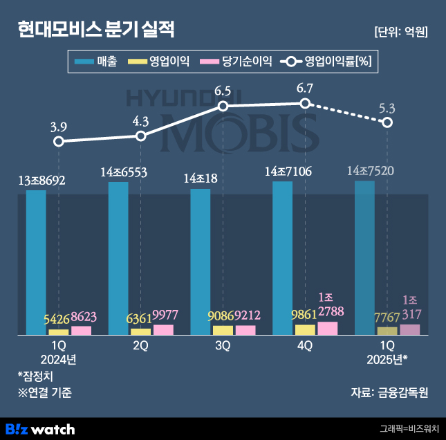 현대모비스, 1분기 전장·AS 업고 정주행…영업익 43% 확대