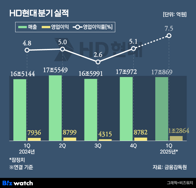 HD현대, 지주 출범 후 첫 1조 영업익 시대…확 바뀐 체질
