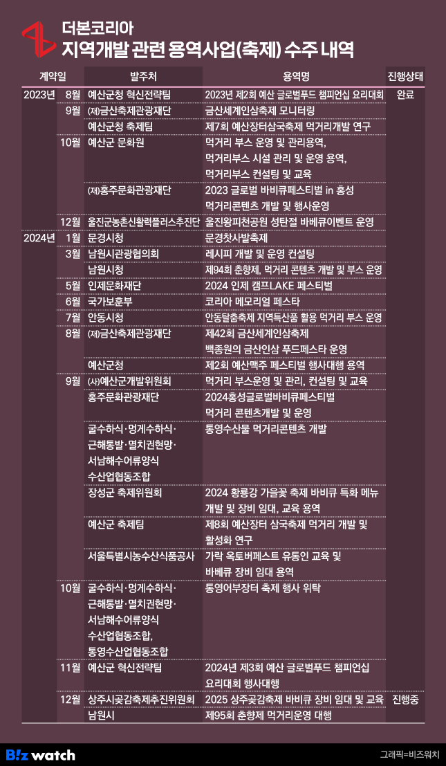 [단독]지자체 예산 많던데유 더본코리아, 행사용역 1건에 5억