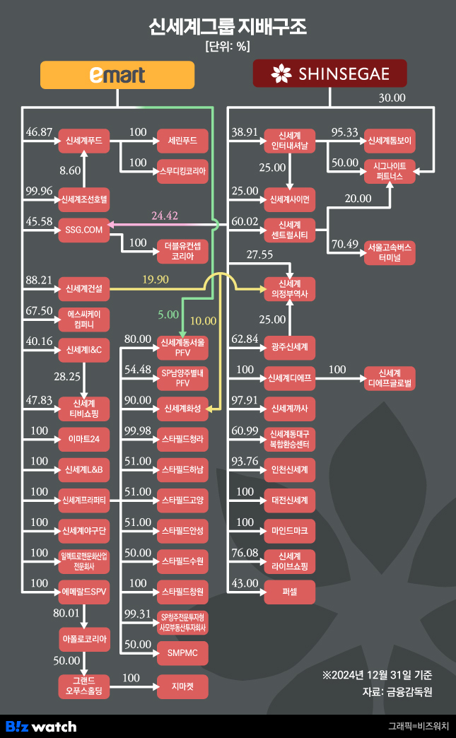 신세계, 지분 정리 마침표…정용진·정유경 시대 개막